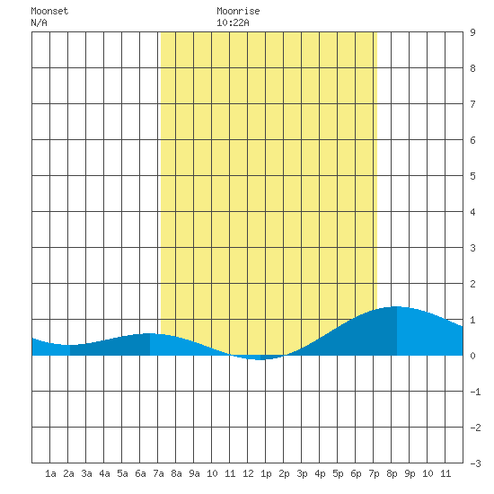French Frigate Shoals tide chart for Thursday, March 14, 2024