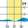 French Frigate Shoals tide chart for Thursday, March 14, 2024