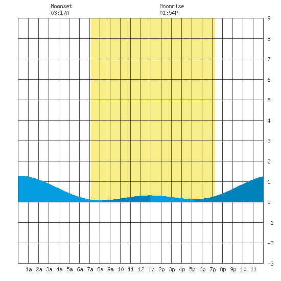French Frigate Shoals tide chart for Monday, March 18, 2024