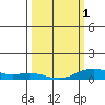 French Frigate Shoals tide chart for Friday, March 1, 2024