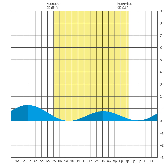 French Frigate Shoals tide chart for Friday, March 22, 2024