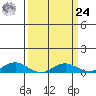 French Frigate Shoals tide chart for Sunday, March 24, 2024