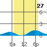 French Frigate Shoals tide chart for Wednesday, March 27, 2024