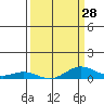 French Frigate Shoals tide chart for Thursday, March 28, 2024