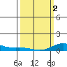 French Frigate Shoals tide chart for Saturday, March 2, 2024