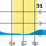 French Frigate Shoals tide chart for Sunday, March 31, 2024