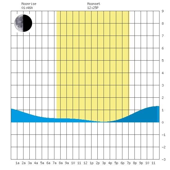 French Frigate Shoals tide chart for Sunday, March 3, 2024