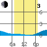 French Frigate Shoals tide chart for Sunday, March 3, 2024