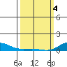 French Frigate Shoals tide chart for Monday, March 4, 2024