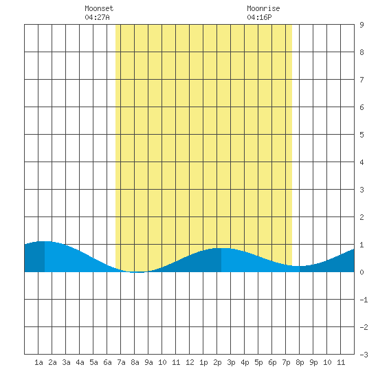 French Frigate Shoals tide chart for Friday, April 19, 2024
