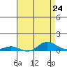 French Frigate Shoals tide chart for Wednesday, April 24, 2024