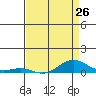 French Frigate Shoals tide chart for Friday, April 26, 2024