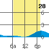 French Frigate Shoals tide chart for Sunday, April 28, 2024