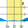 French Frigate Shoals tide chart for Tuesday, April 2, 2024