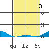 French Frigate Shoals tide chart for Wednesday, April 3, 2024
