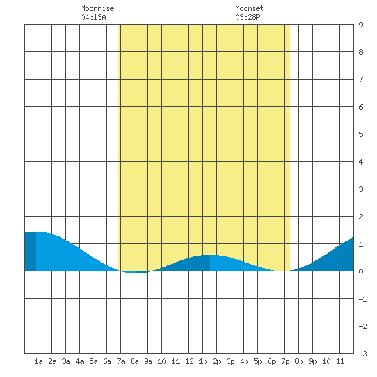 French Frigate Shoals tide chart for Thursday, April 4, 2024