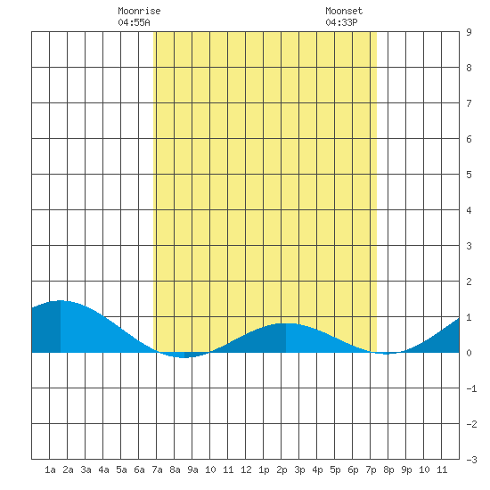 French Frigate Shoals tide chart for Friday, April 5, 2024