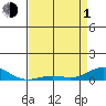 French Frigate Shoals tide chart for Wednesday, May 1, 2024