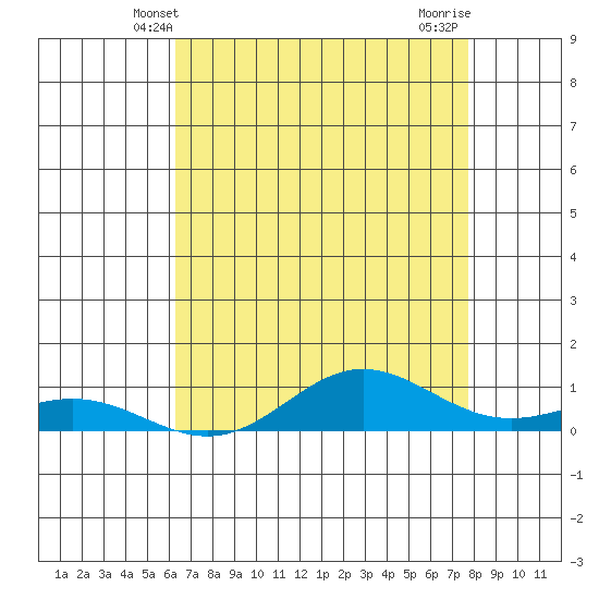 French Frigate Shoals tide chart for Monday, May 20, 2024
