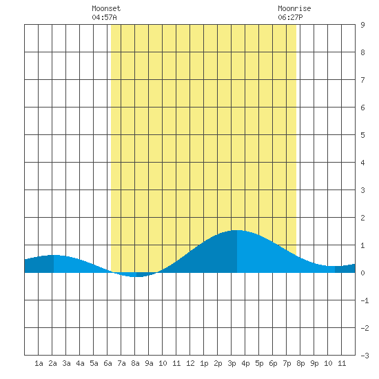 French Frigate Shoals tide chart for Tuesday, May 21, 2024