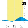French Frigate Shoals tide chart for Saturday, May 25, 2024