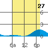 French Frigate Shoals tide chart for Monday, May 27, 2024