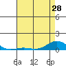 French Frigate Shoals tide chart for Tuesday, May 28, 2024