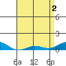 French Frigate Shoals tide chart for Thursday, May 2, 2024