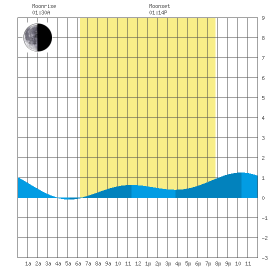 French Frigate Shoals tide chart for Thursday, May 30, 2024