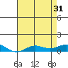 French Frigate Shoals tide chart for Friday, May 31, 2024