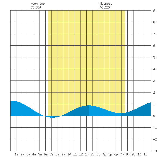 French Frigate Shoals tide chart for Friday, May 3, 2024