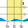 French Frigate Shoals tide chart for Friday, May 3, 2024