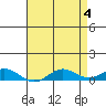 French Frigate Shoals tide chart for Saturday, May 4, 2024