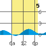 French Frigate Shoals tide chart for Sunday, May 5, 2024