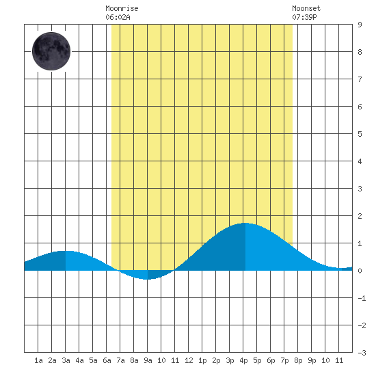 French Frigate Shoals tide chart for Tuesday, May 7, 2024