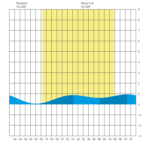 French Frigate Shoals tide chart for Friday, June 14, 2024