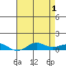 French Frigate Shoals tide chart for Saturday, June 1, 2024