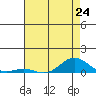 French Frigate Shoals tide chart for Monday, June 24, 2024