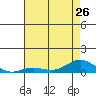 French Frigate Shoals tide chart for Wednesday, June 26, 2024