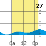 French Frigate Shoals tide chart for Thursday, June 27, 2024