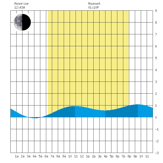 French Frigate Shoals tide chart for Friday, June 28, 2024