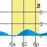 French Frigate Shoals tide chart for Sunday, June 2, 2024