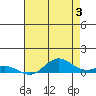 French Frigate Shoals tide chart for Monday, June 3, 2024