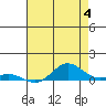 French Frigate Shoals tide chart for Tuesday, June 4, 2024