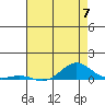 French Frigate Shoals tide chart for Friday, June 7, 2024