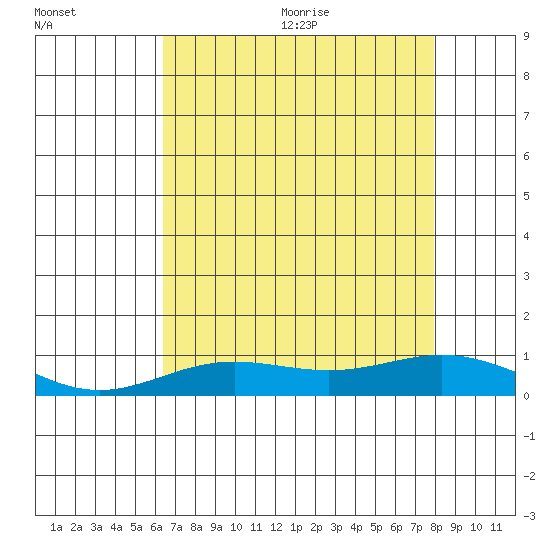 French Frigate Shoals tide chart for Friday, July 12, 2024