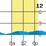French Frigate Shoals tide chart for Friday, July 12, 2024