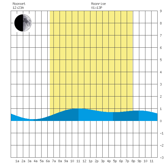 French Frigate Shoals tide chart for Saturday, July 13, 2024