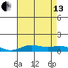 French Frigate Shoals tide chart for Saturday, July 13, 2024