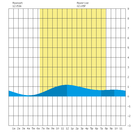 French Frigate Shoals tide chart for Sunday, July 14, 2024